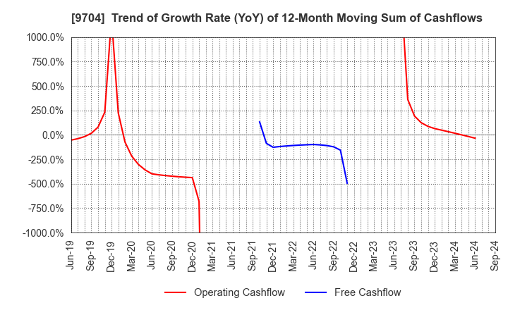 9704 Agora Hospitality Group Co., Ltd.: Trend of Growth Rate (YoY) of 12-Month Moving Sum of Cashflows