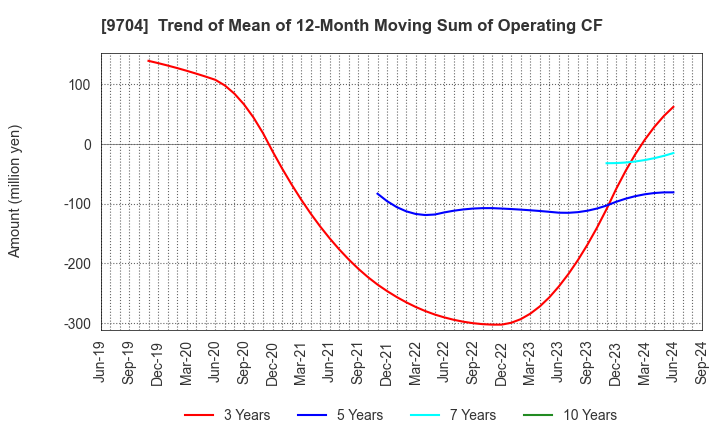 9704 Agora Hospitality Group Co., Ltd.: Trend of Mean of 12-Month Moving Sum of Operating CF