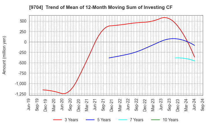 9704 Agora Hospitality Group Co., Ltd.: Trend of Mean of 12-Month Moving Sum of Investing CF