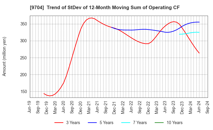 9704 Agora Hospitality Group Co., Ltd.: Trend of StDev of 12-Month Moving Sum of Operating CF