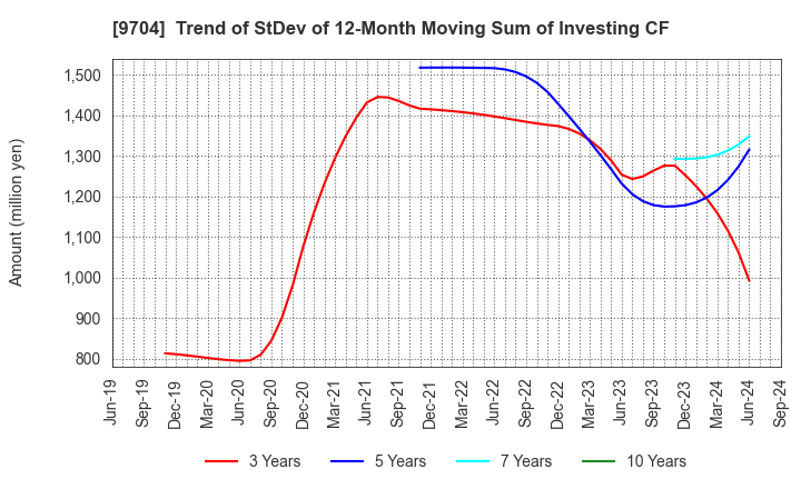 9704 Agora Hospitality Group Co., Ltd.: Trend of StDev of 12-Month Moving Sum of Investing CF