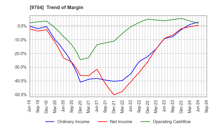 9704 Agora Hospitality Group Co., Ltd.: Trend of Margin