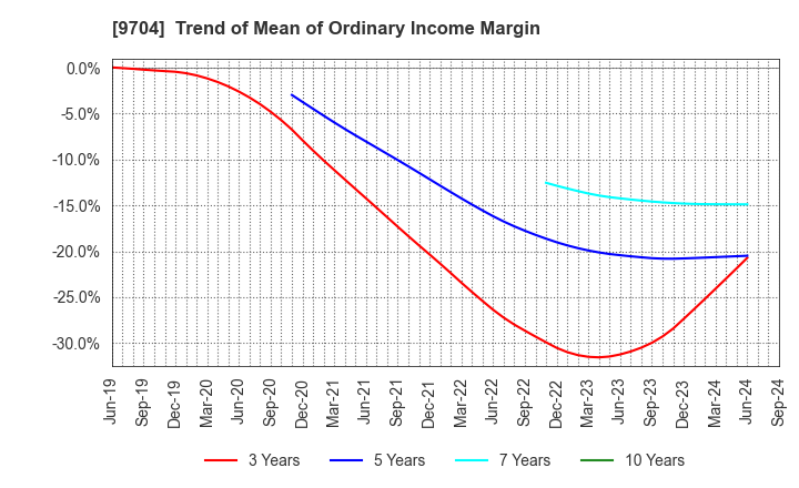 9704 Agora Hospitality Group Co., Ltd.: Trend of Mean of Ordinary Income Margin