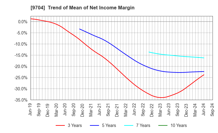 9704 Agora Hospitality Group Co., Ltd.: Trend of Mean of Net Income Margin