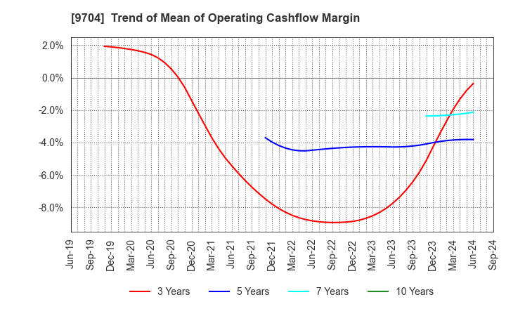 9704 Agora Hospitality Group Co., Ltd.: Trend of Mean of Operating Cashflow Margin