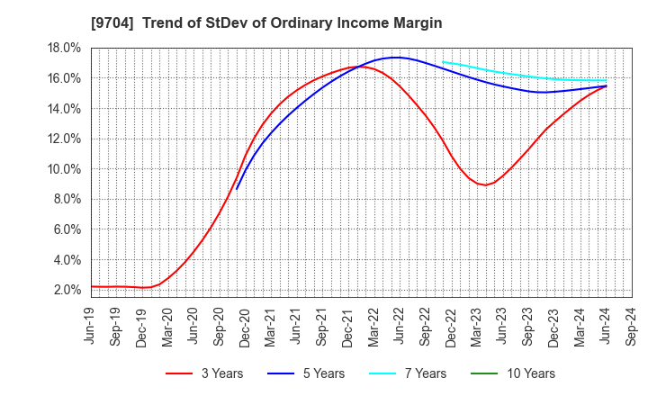 9704 Agora Hospitality Group Co., Ltd.: Trend of StDev of Ordinary Income Margin