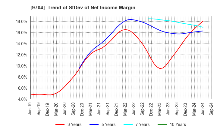 9704 Agora Hospitality Group Co., Ltd.: Trend of StDev of Net Income Margin