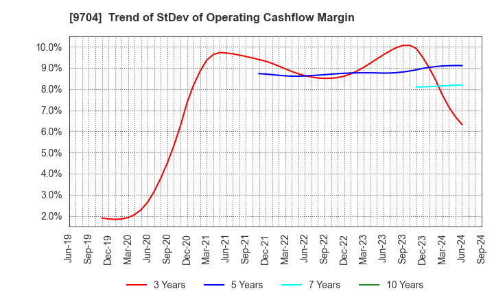 9704 Agora Hospitality Group Co., Ltd.: Trend of StDev of Operating Cashflow Margin