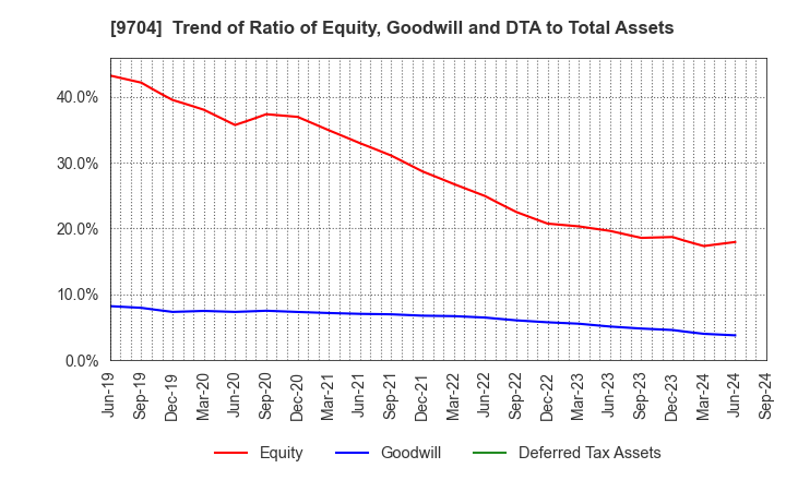 9704 Agora Hospitality Group Co., Ltd.: Trend of Ratio of Equity, Goodwill and DTA to Total Assets