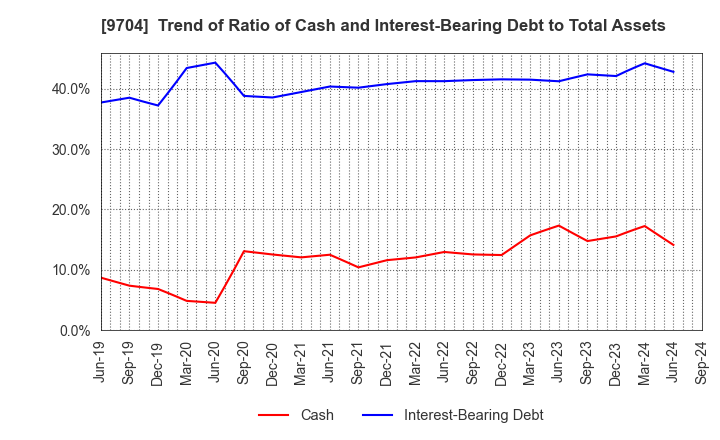 9704 Agora Hospitality Group Co., Ltd.: Trend of Ratio of Cash and Interest-Bearing Debt to Total Assets