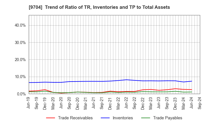 9704 Agora Hospitality Group Co., Ltd.: Trend of Ratio of TR, Inventories and TP to Total Assets