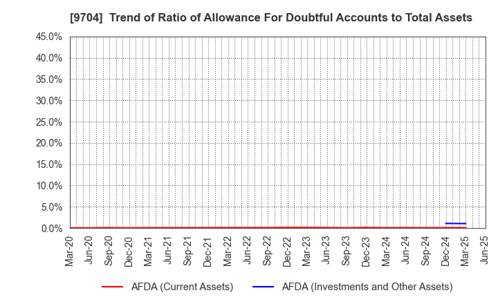 9704 Agora Hospitality Group Co., Ltd.: Trend of Ratio of Allowance For Doubtful Accounts to Total Assets
