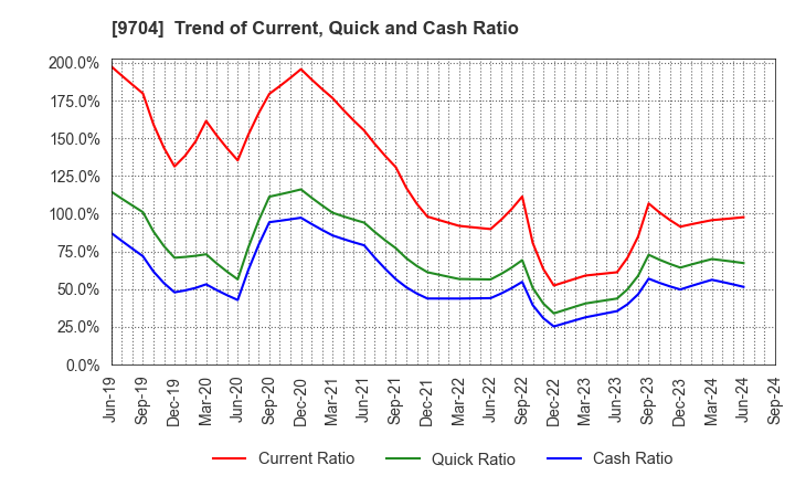 9704 Agora Hospitality Group Co., Ltd.: Trend of Current, Quick and Cash Ratio