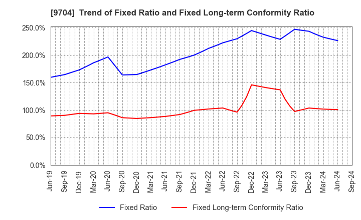 9704 Agora Hospitality Group Co., Ltd.: Trend of Fixed Ratio and Fixed Long-term Conformity Ratio