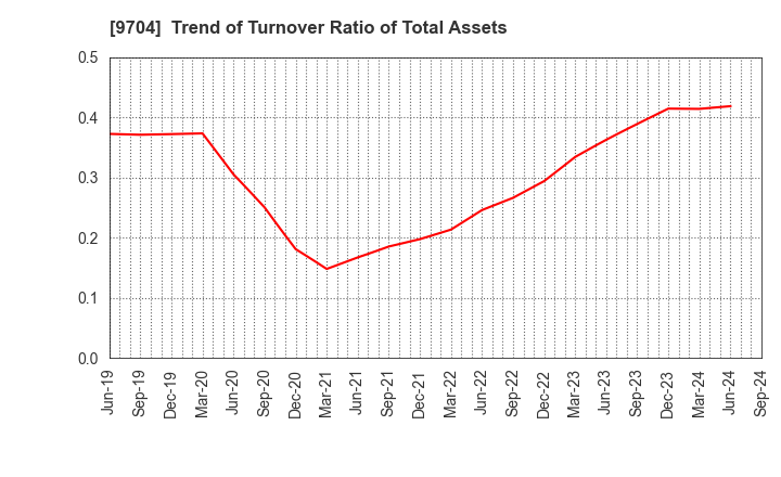 9704 Agora Hospitality Group Co., Ltd.: Trend of Turnover Ratio of Total Assets