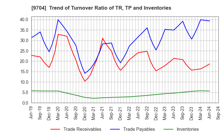 9704 Agora Hospitality Group Co., Ltd.: Trend of Turnover Ratio of TR, TP and Inventories