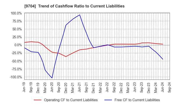 9704 Agora Hospitality Group Co., Ltd.: Trend of Cashflow Ratio to Current Liabilities