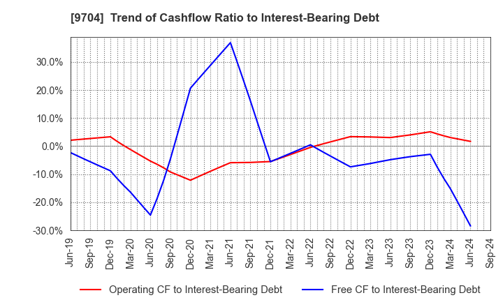 9704 Agora Hospitality Group Co., Ltd.: Trend of Cashflow Ratio to Interest-Bearing Debt