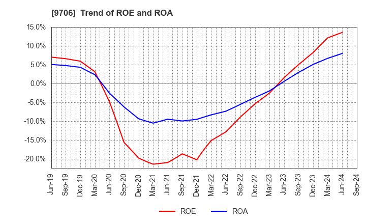 9706 Japan Airport Terminal Co.,Ltd.: Trend of ROE and ROA