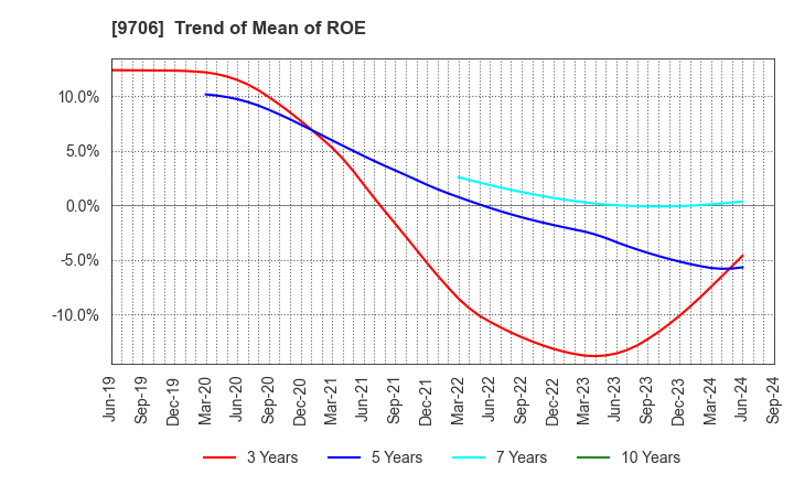 9706 Japan Airport Terminal Co.,Ltd.: Trend of Mean of ROE