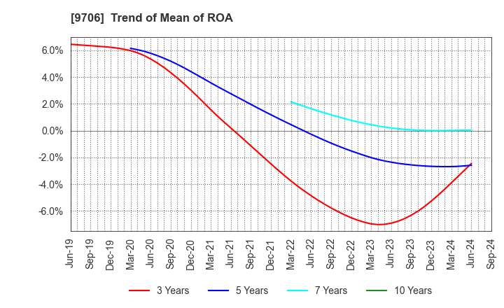 9706 Japan Airport Terminal Co.,Ltd.: Trend of Mean of ROA