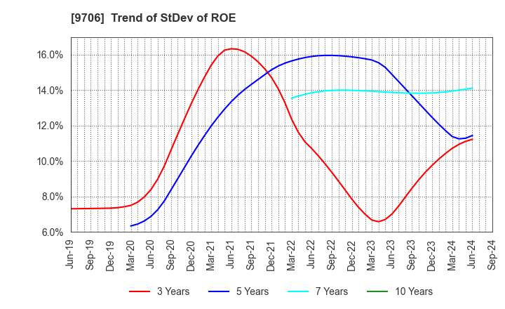 9706 Japan Airport Terminal Co.,Ltd.: Trend of StDev of ROE