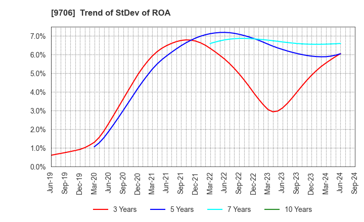 9706 Japan Airport Terminal Co.,Ltd.: Trend of StDev of ROA