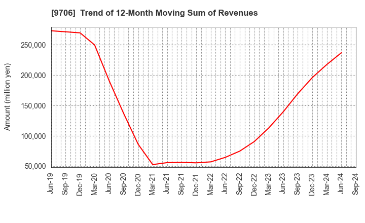 9706 Japan Airport Terminal Co.,Ltd.: Trend of 12-Month Moving Sum of Revenues