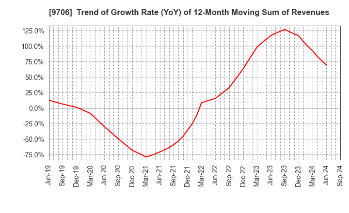 9706 Japan Airport Terminal Co.,Ltd.: Trend of Growth Rate (YoY) of 12-Month Moving Sum of Revenues