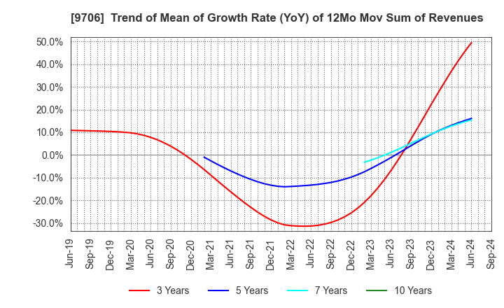 9706 Japan Airport Terminal Co.,Ltd.: Trend of Mean of Growth Rate (YoY) of 12Mo Mov Sum of Revenues