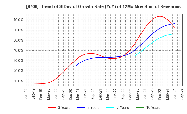 9706 Japan Airport Terminal Co.,Ltd.: Trend of StDev of Growth Rate (YoY) of 12Mo Mov Sum of Revenues