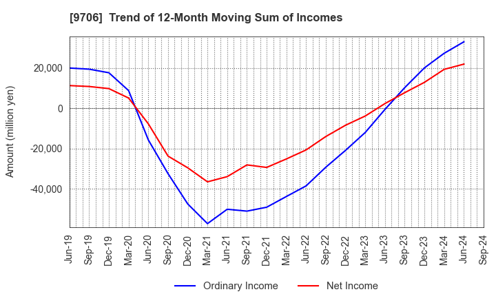 9706 Japan Airport Terminal Co.,Ltd.: Trend of 12-Month Moving Sum of Incomes