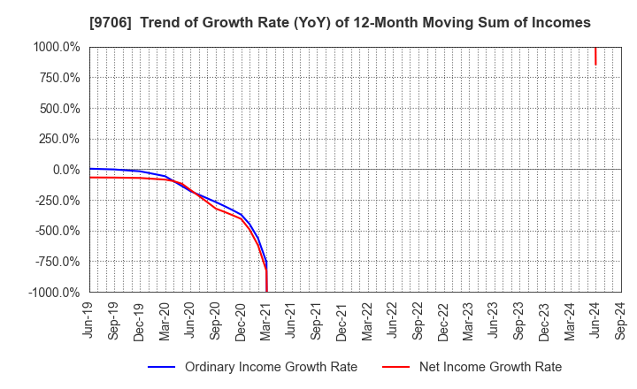 9706 Japan Airport Terminal Co.,Ltd.: Trend of Growth Rate (YoY) of 12-Month Moving Sum of Incomes