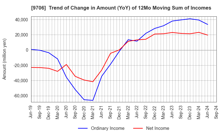 9706 Japan Airport Terminal Co.,Ltd.: Trend of Change in Amount (YoY) of 12Mo Moving Sum of Incomes