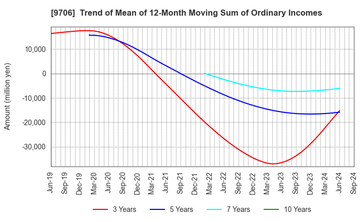 9706 Japan Airport Terminal Co.,Ltd.: Trend of Mean of 12-Month Moving Sum of Ordinary Incomes