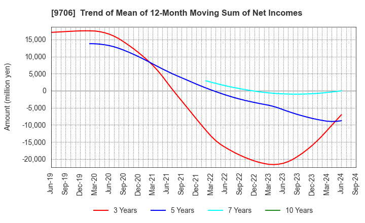 9706 Japan Airport Terminal Co.,Ltd.: Trend of Mean of 12-Month Moving Sum of Net Incomes