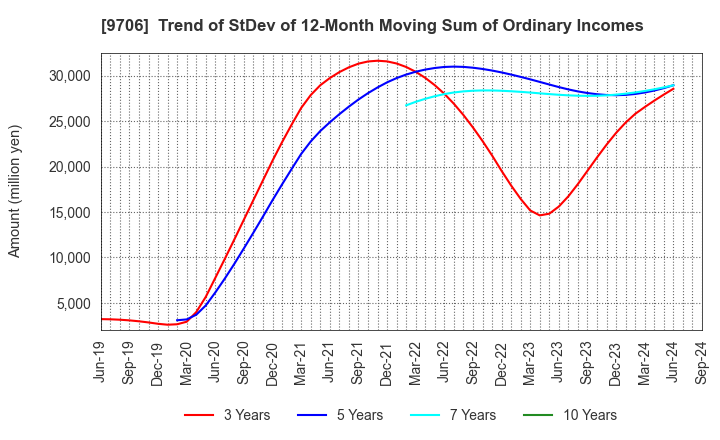 9706 Japan Airport Terminal Co.,Ltd.: Trend of StDev of 12-Month Moving Sum of Ordinary Incomes