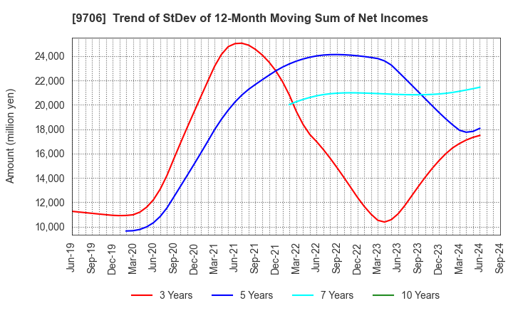 9706 Japan Airport Terminal Co.,Ltd.: Trend of StDev of 12-Month Moving Sum of Net Incomes