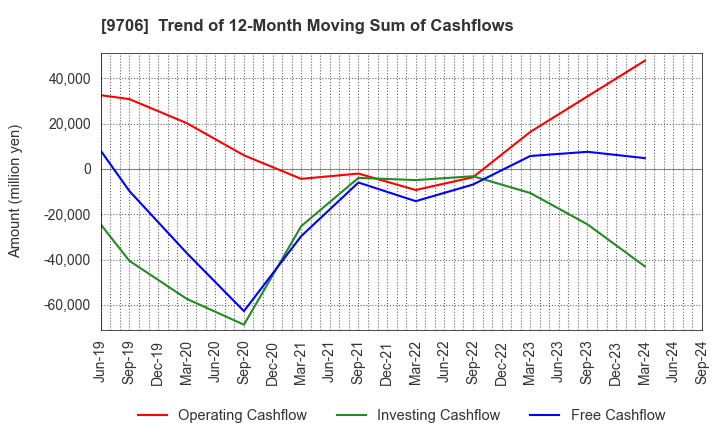 9706 Japan Airport Terminal Co.,Ltd.: Trend of 12-Month Moving Sum of Cashflows