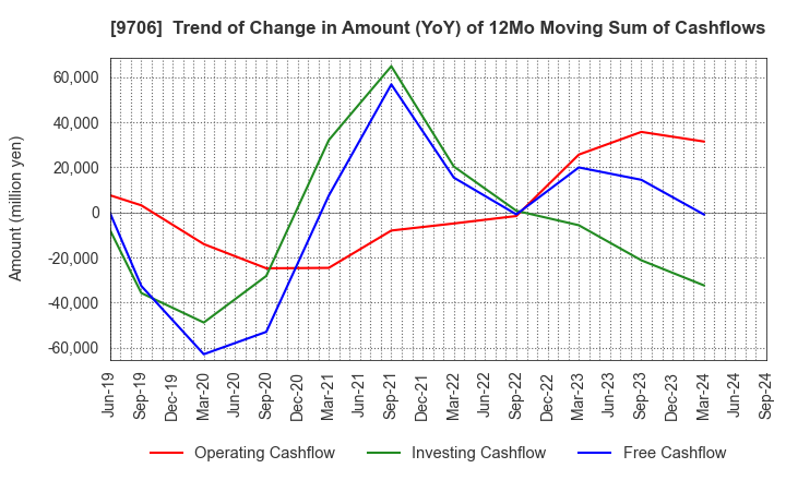 9706 Japan Airport Terminal Co.,Ltd.: Trend of Change in Amount (YoY) of 12Mo Moving Sum of Cashflows