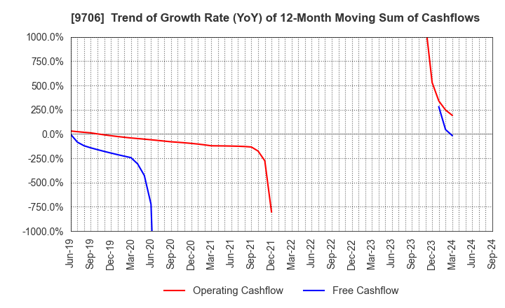 9706 Japan Airport Terminal Co.,Ltd.: Trend of Growth Rate (YoY) of 12-Month Moving Sum of Cashflows