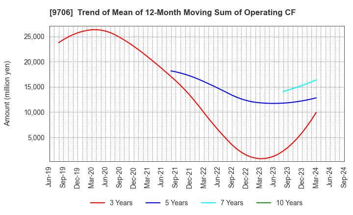 9706 Japan Airport Terminal Co.,Ltd.: Trend of Mean of 12-Month Moving Sum of Operating CF