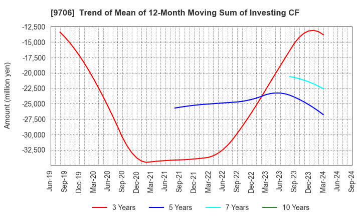 9706 Japan Airport Terminal Co.,Ltd.: Trend of Mean of 12-Month Moving Sum of Investing CF