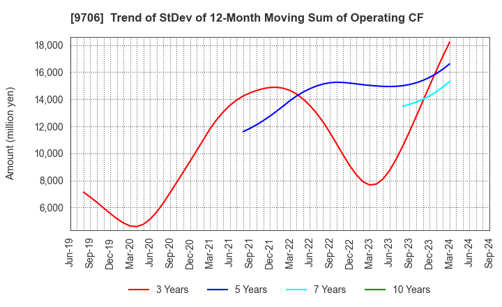 9706 Japan Airport Terminal Co.,Ltd.: Trend of StDev of 12-Month Moving Sum of Operating CF