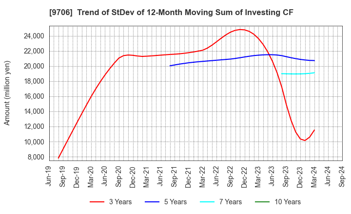 9706 Japan Airport Terminal Co.,Ltd.: Trend of StDev of 12-Month Moving Sum of Investing CF