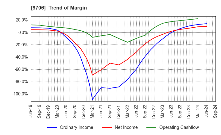 9706 Japan Airport Terminal Co.,Ltd.: Trend of Margin