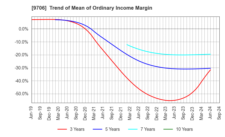 9706 Japan Airport Terminal Co.,Ltd.: Trend of Mean of Ordinary Income Margin