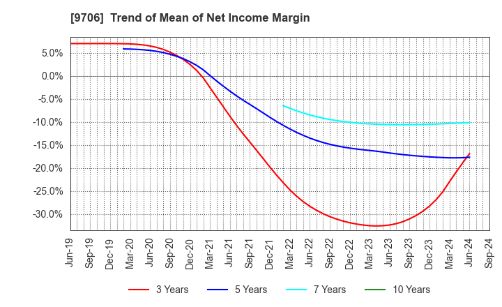 9706 Japan Airport Terminal Co.,Ltd.: Trend of Mean of Net Income Margin