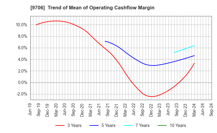 9706 Japan Airport Terminal Co.,Ltd.: Trend of Mean of Operating Cashflow Margin