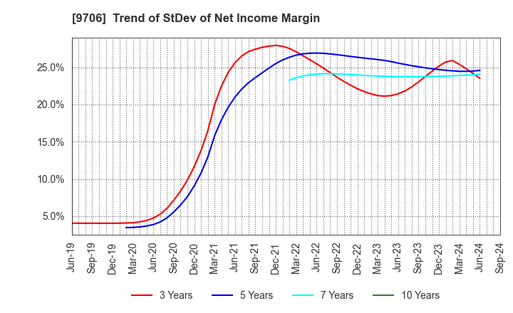 9706 Japan Airport Terminal Co.,Ltd.: Trend of StDev of Net Income Margin